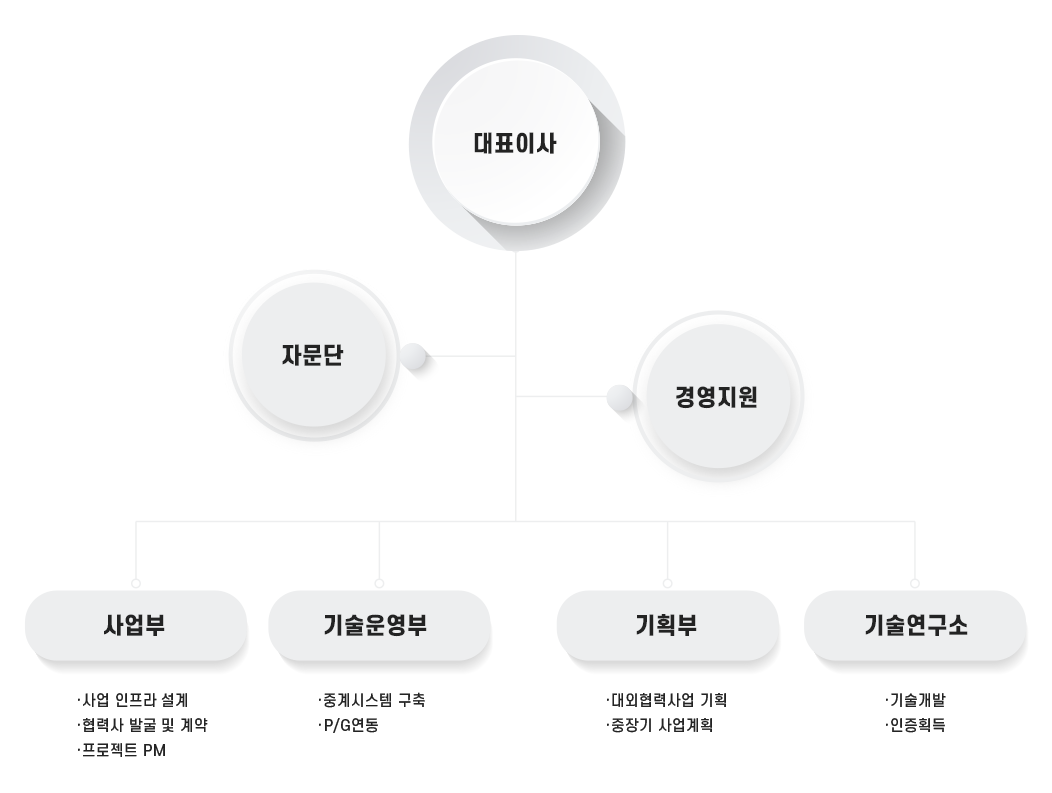 조직도